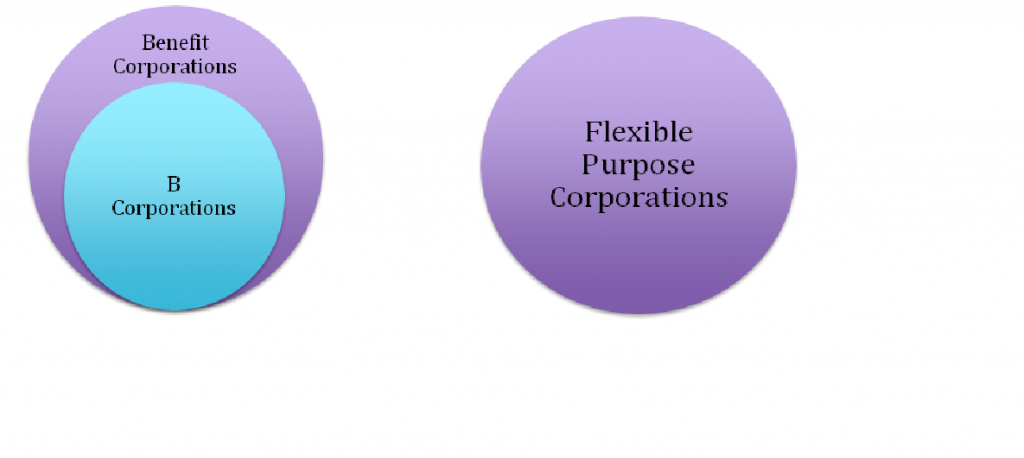 Benefit corporations Venn